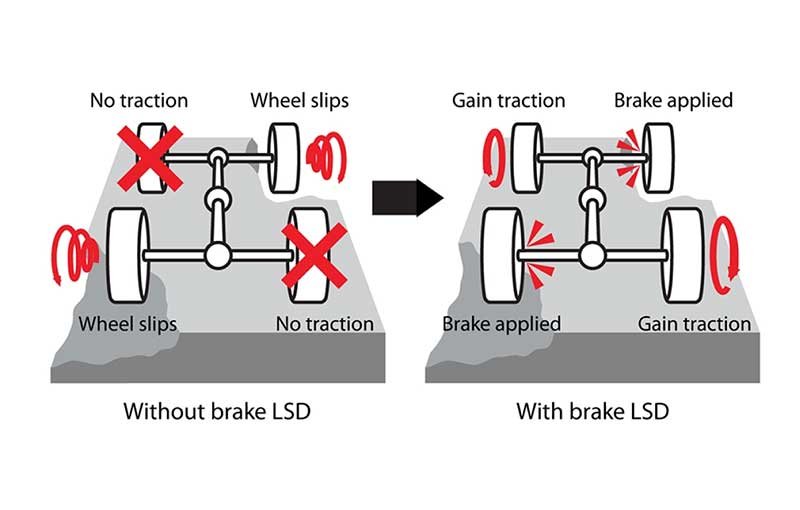 Brake Limited Slip Differential Traction Control